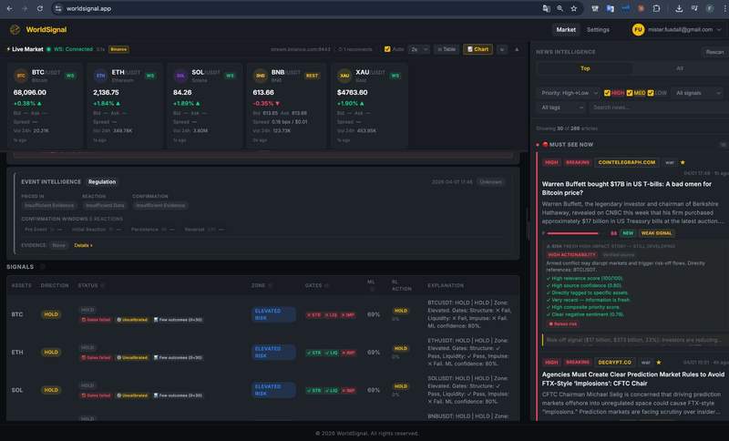 WorldSignal transparent crypto signals table — direction, confidence scores, risk zones, gate status, and ML predictions per asset